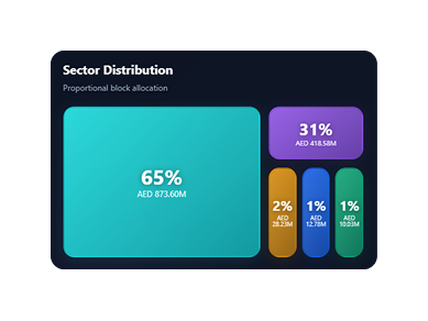 Sector distribution