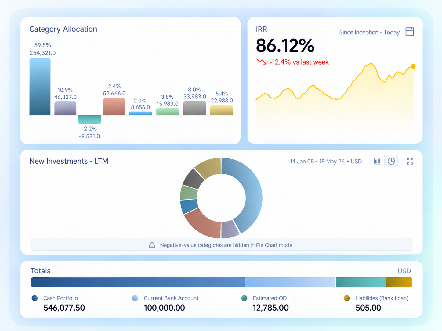 Investment lifecycle dashboard
