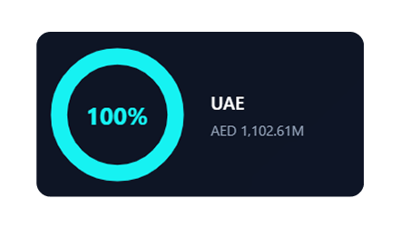 UAE allocation 100 percent