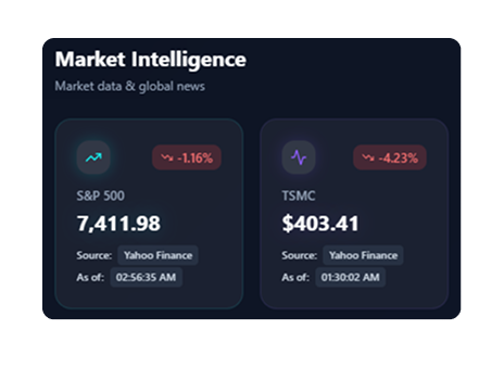 Market intelligence for S&P 500 and TSMC